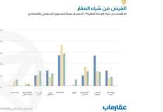 عقار ماب: الاستثمار دافع رئيس لشراء العقارات خلال 2024